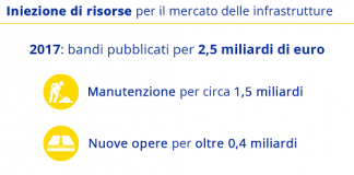 Anas, 2017: pubblicate gare per 2,5 miliardi, aggiudicate per 2,3 miliardi 01_Infografica_Gare