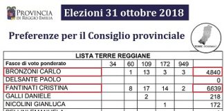 Nuovo Consiglio provinciale di Reggio Emilia: 10 seggi al Centro Sinistra, 2 a Terre Reggiane