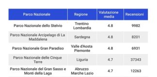 L’Emilia-Romagna nella classifica dei Parchi Nazionali più belli d’Italia