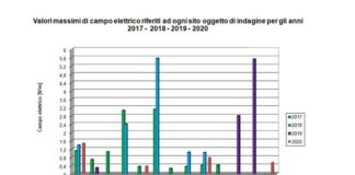 Cattolica, elettrosmog: dati sotto la soglia di attenzione