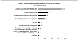 Sulla tavola di Pasqua 402 prodotti emiliano-romagnoli della tradizione e l’offerta di 2.700 imprese artigiane