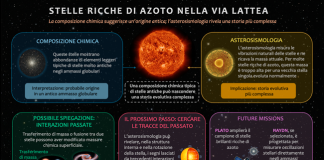 UNIBO. Sembrano stelle antichissime, ma la loro massa le fa apparire molto più giovani: qual è la loro vera età?